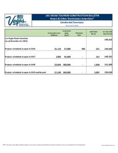 LAS VEGAS TOURISM CONSTRUCTION BULLETIN Resort & Other Destination Amenities* Condensed Summary (As of: June 22, Construction Cost