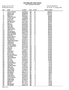 2015 Manulife LPGA Classic Final Tournament Summary Sunday, June 07, 2015 Whistle Bear Golf Club  Purse: $1,500,000.00