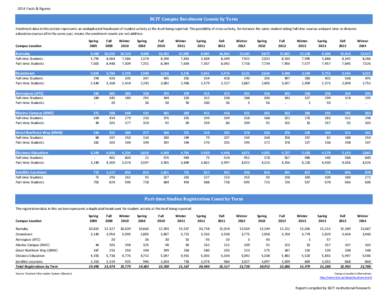 2014 Facts & Figures  BCIT Campus Enrolment Counts by Term Enrolment data in this section represents an unduplicated headcount of student activity at the level being reported. The possibility of cross-activity, for insta