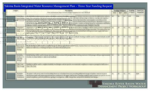 Yakima Basin Integrated Water Resource Management Plan