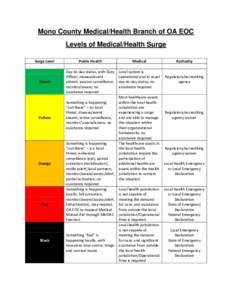 Mono County Medical/Health Branch of OA EOC Levels of Medical/Health Surge Surge Level       