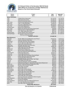 Final FY03 GO BONDs - $168.5 Mil School Projects.xls