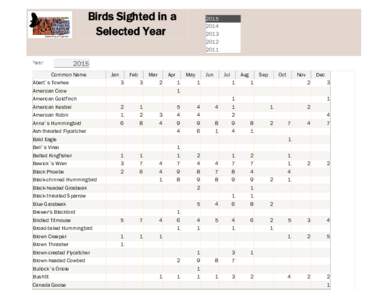 Birds Sighted in a Selected Year Year: 