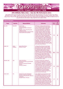 8TH ANNUAL ROLL CALL – How Our MPs Performed In 2012 Trans Tasman’s Editors have once again run their rule over NZ’s MPs and rated their performance in[removed]Roll Call looks at how they’ve performed in Caucus, Cabinet, Committee, the House, their electorate and the influence they bring, or are likely, to bring to bear in their