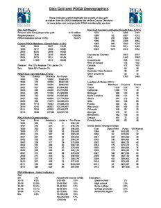 Disc Golf and PDGA Demographics These indicators which highlight the growth of disc golf are taken from the PDGA database, the on-line Course Directory