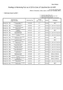 News Release  Readings at Monitoring Post out of 20 Km Zone of Fukushima Dai-ichi NPP As of 13：00 April 30, 2011 Ministry of Education, Culture, Sports, Science and Technology (MEXT)