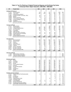 Table 12. Top Ten Ranking of Highest Producing Degrees and Certificate Cip Codes in Arkansas Public Higher Education, [removed]2009 CIP Program Name