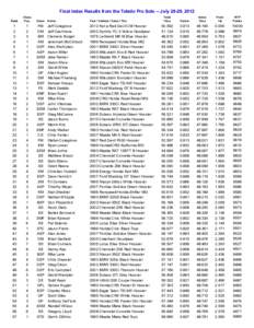 Final Index Results from the Toledo Pro Solo -- July 28-29, 2012 Rank Class Pos.