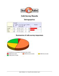 Café Survey Results Demographics Your age? 21 to Your gender? 30