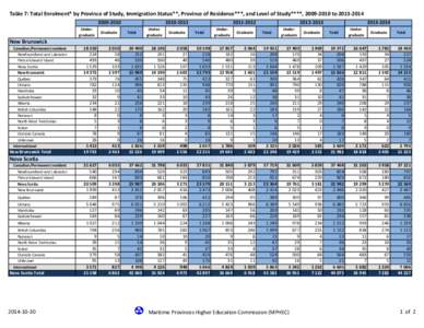 Table 7: Total Enrolment* by Province of Study, Immigration Status**, Province of Residence***, and Level of Study****, [removed]to[removed]2010 Undergraduate Graduate