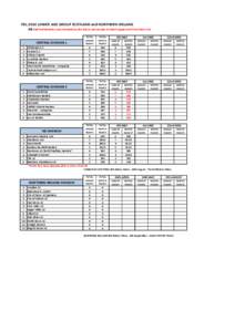 YDL 2014 LOWER AGE GROUP SCOTLAND and NORTHERN IRELAND NB Red font denotes unscrutinised results due to non receipt of match paperwork from host club CENTRAL DIVISION 1 1 2