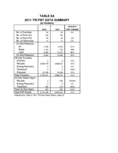 TABLE 8A 2011 TRI PBT DATA SUMMARY (IN POUNDS[removed]