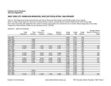 Coalition for the Homeless Advocacy Department NEW YORK CITY HOMELESS MUNICIPAL SHELTER POPULATION, 1983-PRESENT (Source: NYC Department of Homeless Services and Human Resources Administration and NYCStat shelter census 
