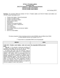 GI Part 4. Portable Ladders Compared With 29 C.F.R. Subpart D – Walking-Working Surfaces: [removed]Portable wood ladders[removed]Portable metal ladders as of January 2013