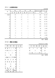 17－1　火災発生状況 各年年間 発 生