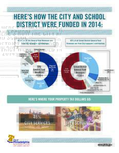 HERE’S HOW THE CITY AND SCHOOL DISTRICT WERE FUNDED IN 2014: 92.5% of all City General Fund Revenues are from City taxpayers’ contributions  45% of all School District General Fund