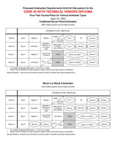 Proposed Graduation Requirements (Draft #4 Discussion) for the  CORE 40 WITH TECHNICAL HONORS DIPLOMA Four-Year Course Plans for Various Schedule Types  April 20, 2004