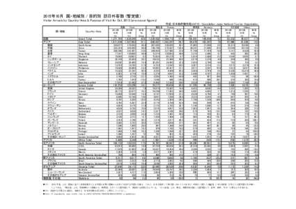 2015年10月　国・地域別 / 目的別 訪日外客数 （暫定値） Visitor Arrivals by Country/Area & Purpose of Visit for Octprovisional figures) 作成：日本政府観光局(JNTO) /Compilation: Japan 