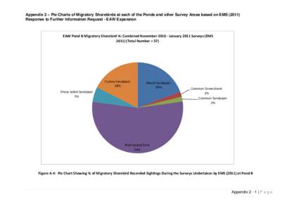 Appendix 2 – Pie Charts of Migratory Shorebirds at each of the Ponds and other Survey Areas based on EMS[removed]Response to Further Information Request - EAW Expansion EAW Pond B Migratory Shorebird %: Combined Novembe