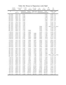 Table 194: Muons in Magnesium oxide MgO hZ/Ai[removed]T  ρ [g/cm3 ]