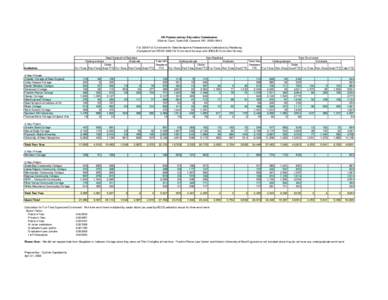 Integrated Postsecondary Education Data System / United States Department of Education / Full-time equivalent / Hesser College / Saint Anselm College / Plymouth State University / New England Association of Schools and Colleges / New Hampshire / University System of New Hampshire