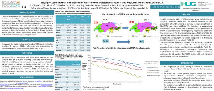 Staphylococcus aureus and Methicillin Resistance in Switzerland: Secular and Regional Trends fromF. Olearo1, W.C. Albrich2, S. Harbarth1, A. Kronenberg3 and the Swiss Centre for Antibiotic resistance (ANR