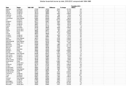 Median household income by state, [removed]compared with[removed]State Alabama Alaska Arizona