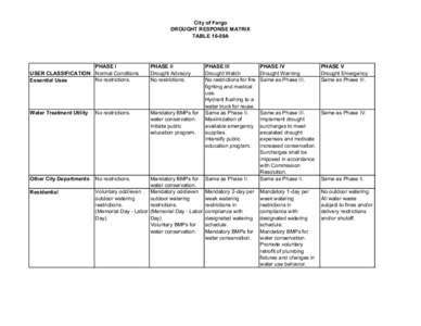 City of Fargo DROUGHT RESPONSE MATRIX TABLE 16-09A PHASE I USER CLASSIFICATION Normal Conditions