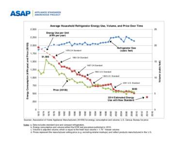 Average Household Refrigerator Energy Use, Volume, and Price Over Time 2,[removed]Energy Use per Unit (kWh per year)