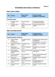 Annex A APPOINTMENT AND POSTING OF PRINCIPALS Table 1: Junior Colleges