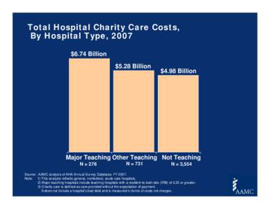 Total Hospital Charity Care Costs, By Hospital Type, 2007 $6.74 Billion $5.28 Billion  $4.98 Billion