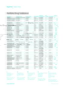 Portfolio Drug Substance List Products Therapeutic Areas  Available Grades