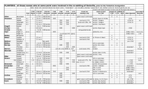 PLANTERS: all those names who at some point were involved in the re-settling of Sackville, prior to the Yorkshire immigration Note: those who received shares but never came --