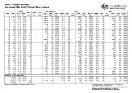 Telfer, Western Australia December 2014 Daily Weather Observations Date Day