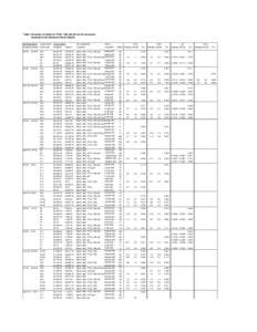 Table 1.Summary of offsets in TCO2, Talk and pH for the crossover locations in the North and South Atlantic Nominal position Cruise name/ LongitudeLatitude WOCE line  Actual position