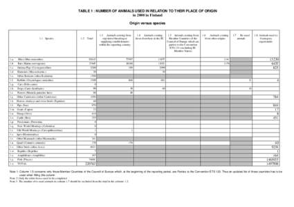 TABLE 1 : NUMBER OF ANIMALS USED IN RELATION TO THEIR PLACE OF ORIGIN  in 2000 in Finland Origin versus species  1.1 Species