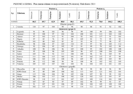 PSZENICA OZIMA. Plon ziarna odmian w miejscowościach (% wzorca). Rok zbioru[removed]wzorzec 60,3