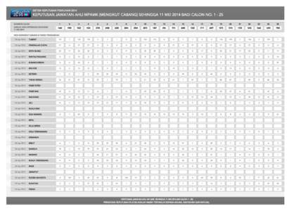 SISTEM KEPUTUSAN PEMILIHAN[removed]KEPUTUSAN JAWATAN AHLI MPAMK (MENGIKUT CABANG) SEHINGGA 11 MEI 2014 BAGI CALON NO[removed]NOMBOR CALON JUMLAH UNDI DIPEROLEHI SEHINGGA 11 MEI 2014