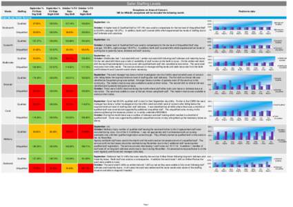 Safer Staffing Levels Wards Staffing  September %