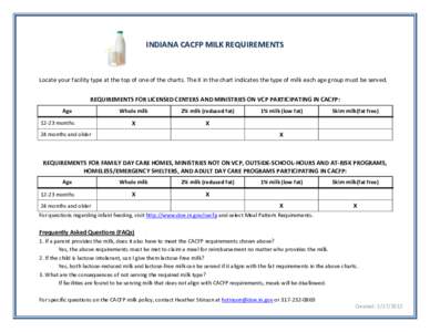 INDIANA CACFP MILK REQUIREMENTS  Locate your facility type at the top of one of the charts. The X in the chart indicates the type of milk each age group must be served. REQUIREMENTS FOR LICENSED CENTERS AND MINISTRIES ON