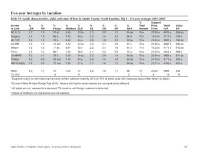 Five-year Averages by Location Table 59. G  rade characteristics, yield, and value of lines in Martin County, North Carolina, Dig I – five-year averages[removed]Variety or Line