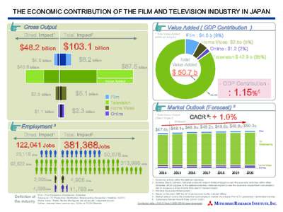 THE ECONOMIC CONTRIBUTION OF THE FILM AND TELEVISION INDUSTRY IN JAPAN Gross Output	 Direct Impact1 $48.2 billion $4.0 billion