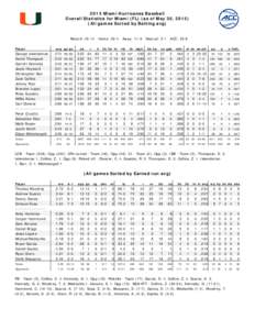 2015 Miami Hurricanes Baseball Overall Statistics for Miami (FL) (as of May 30, All games Sorted by Batting avg) Record: 45-14 Player