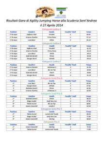 Risultati Gara di Agility Jumping Horse alla Scuderia Sant’Andrea il 27 Aprile[removed]° Ex-equo Stefania Vitali