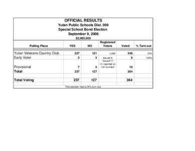 OFFICIAL RESULTS Yutan Public Schools Dist. 009 Special School Bond Election September 9, 2008 $2,995,000 Polling Place