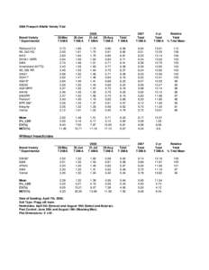 2006 Freeport Alfalfa Variety Trial  28-May T DM/A  30-Jun