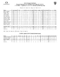 2013 Oregon Softball Overall Statistics for Oregon (as of May 05, 2013) (*vs OSU - 3 games, [removed]* Sorted by Batting avg) Record: 3-0 Player