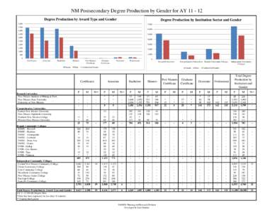 NM Postsecondary Degree Production by Gender for AY[removed]Degree Production by Award Type and Gender Degree Production by Institution Sector and Gender  5,000