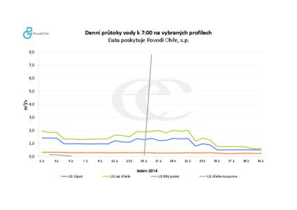 Denní průtoky vody k 7:00 na vybraných profilech Data poskytuje Povodí Ohře, s.p. 8,0