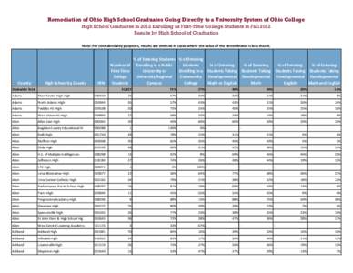 Remediation of Ohio High School Graduates Going Directly to a University System of Ohio College High School Graduates in 2012 Enrolling as First-Time College Students in Fall 2012 Results by High School of Graduation Not